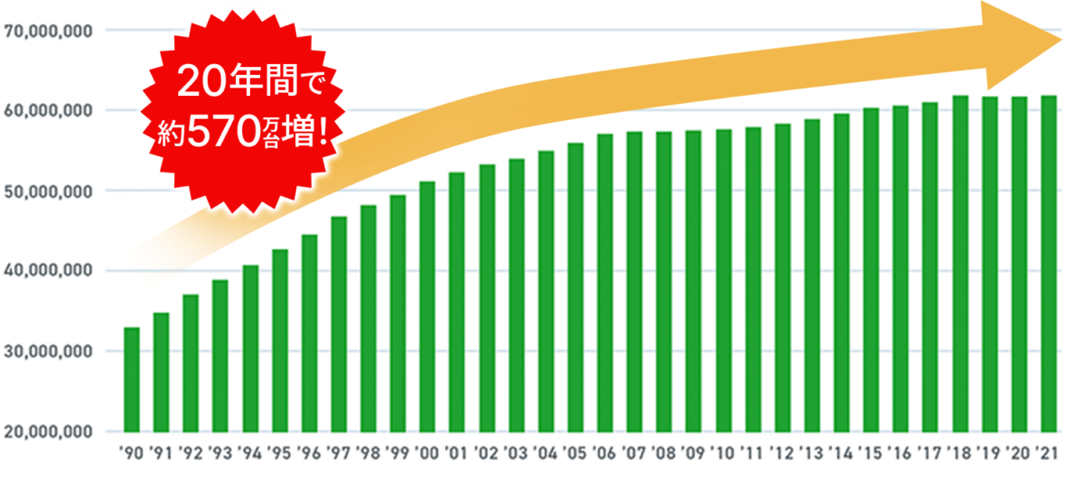 20年間で約570万台増!