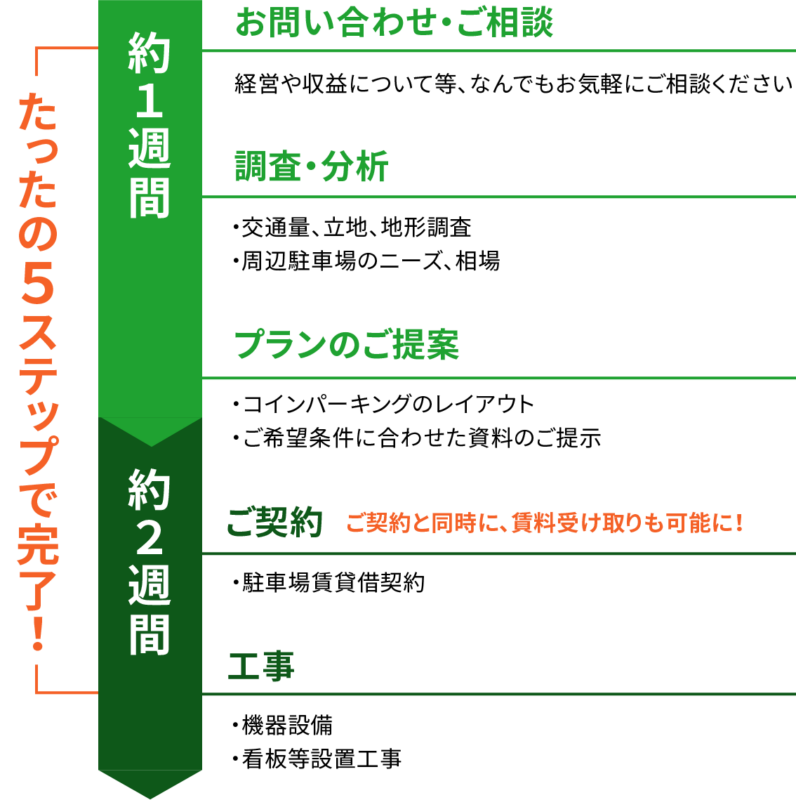 たったの5ステップで完了!