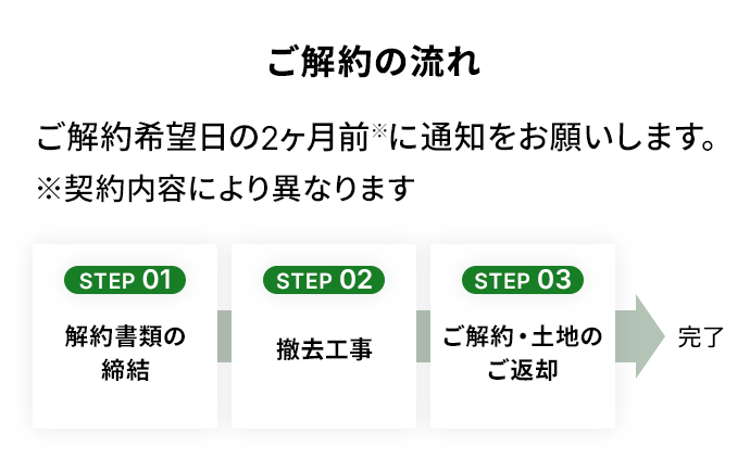 ご解約の流れ