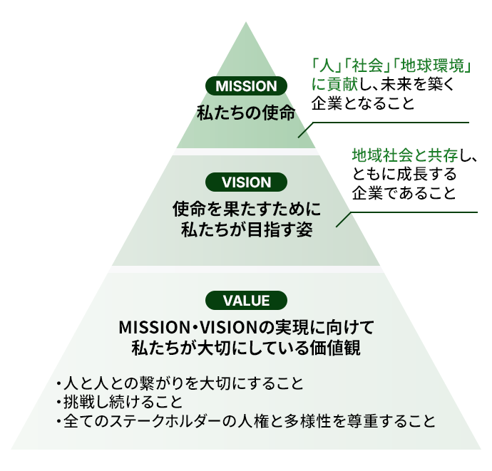 企業理念の図